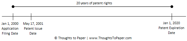 Patent filing dates timeline