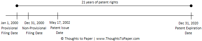 Provisional patent filing dates timeline